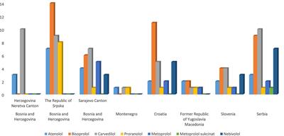 Medicine Availability and Prescribing Policy for Non-Communicable Diseases in the Western Balkan Countries